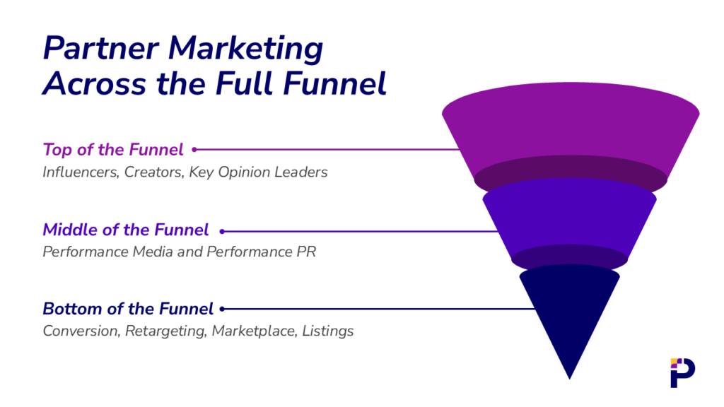 A Perhaps Agency graphic showing a funnel for partner marketing, creators and thought leaders are at the top of the funnel, performance media at the middle, and conversion and retargeting at the bottom.